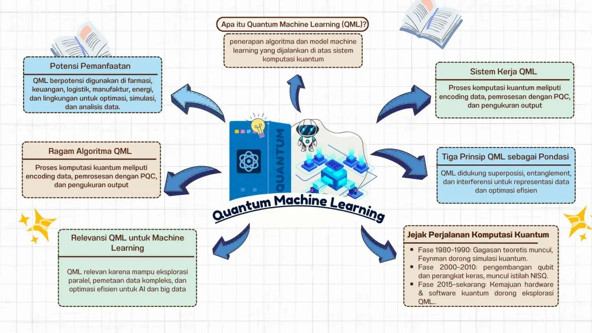 Quantum Machine Learning: Mengoptimalkan AI dengan Komputasi Kuantum