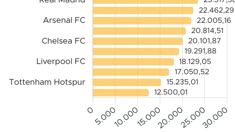 10 Klub Sepak Bola Terkaya di Dunia 2026