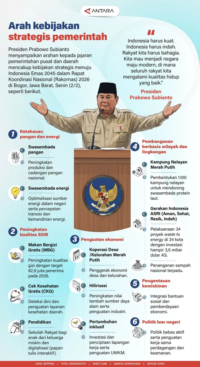 Arahan Strategis Pemerintah Menuju Indonesia Emas 2045