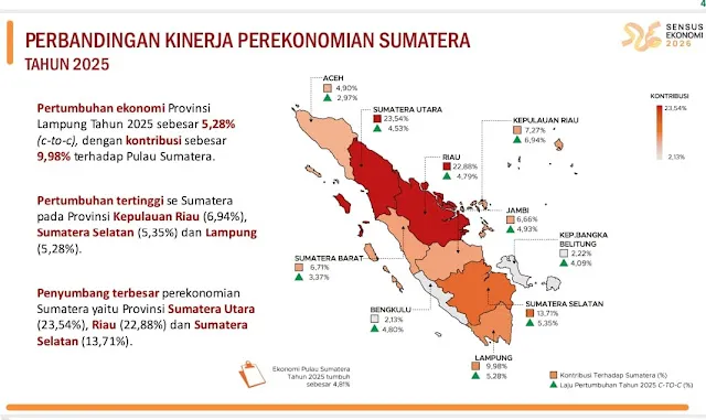 Pertumbuhan Ekonomi Lampung 2025 Tembus 5,28%, Melampaui Rata-Rata Nasional