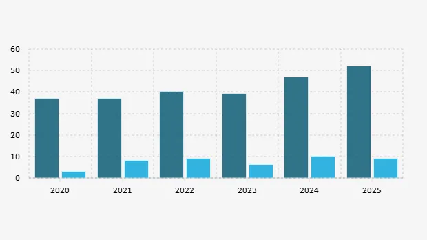 Capaian Legislasi DPR RI 2020-2025 Hanya 8%-22% dari Target