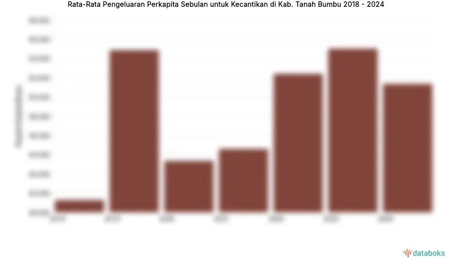Pengeluaran Kecantikan per Kapita di Tanah Bumbu 2018-2024 Masih di Bawah Makanan
