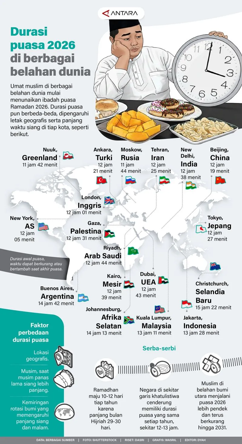 Variasi Durasi Puasa Ramadan 2026 di Seluruh Dunia