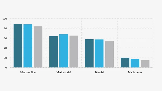 Media Online Masih Jadi Sumber Berita Utama di Indonesia