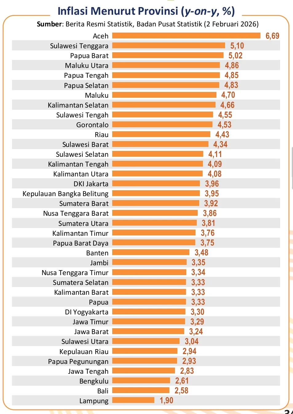 Inflasi Lampung Terendah di Indonesia, Stabilitas Harga Terjaga di Awal 2026