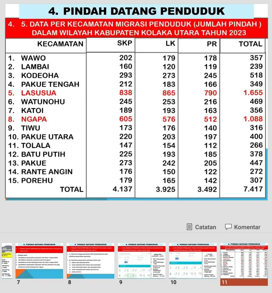 Tren Migrasi Penduduk Kolaka Utara 2023: Seimbang Antara Pindah dan Datang