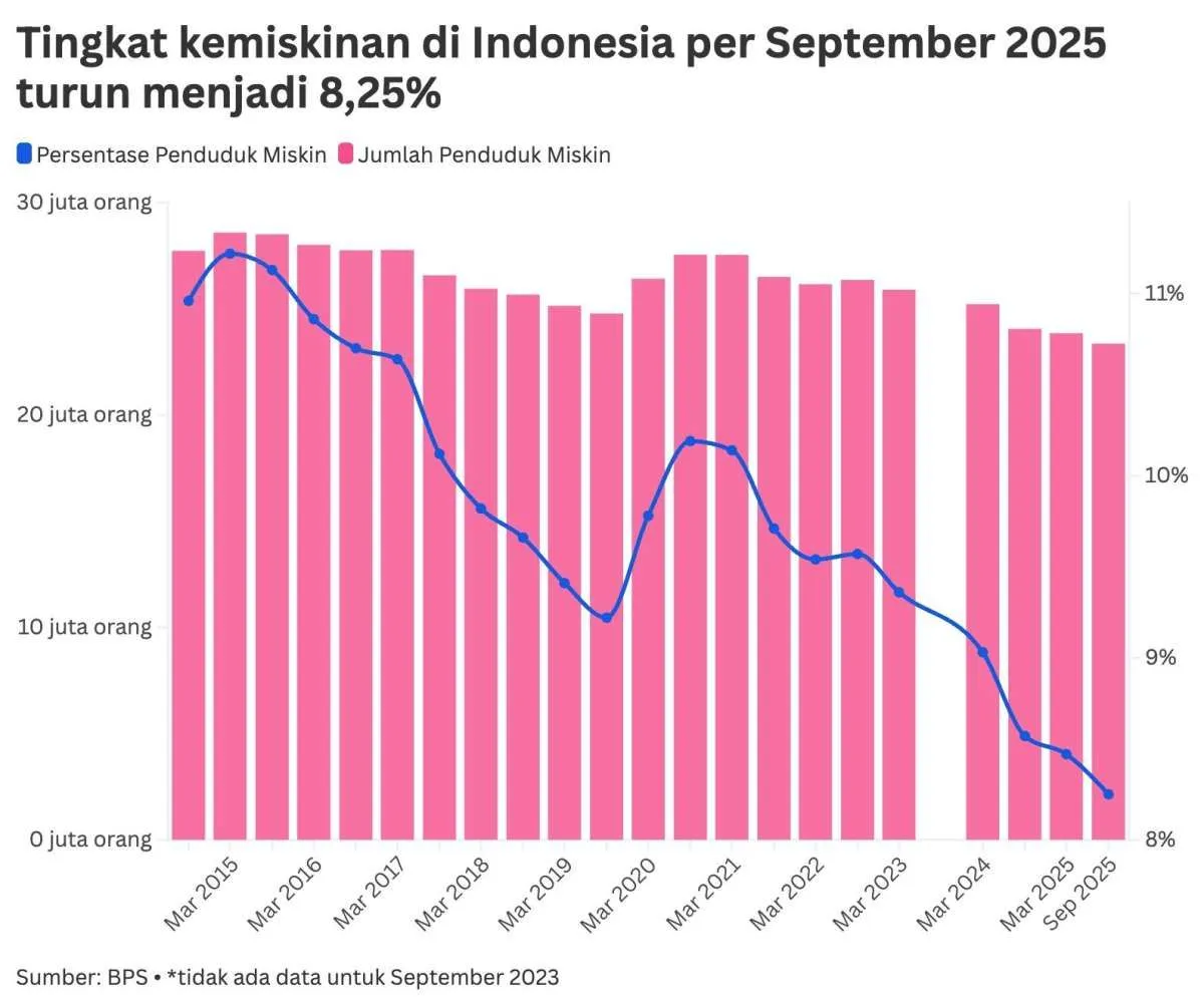 Tingkat Kemiskinan Indonesia Turun Menjadi 8,25% di 2025, Namun Biaya Hidup Masih Tinggi