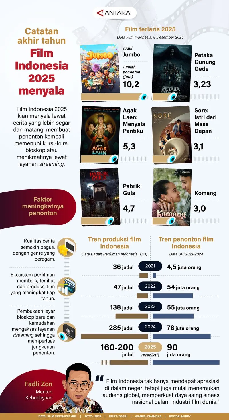 Refleksi Akhir Tahun: Perkembangan Film Indonesia 2025