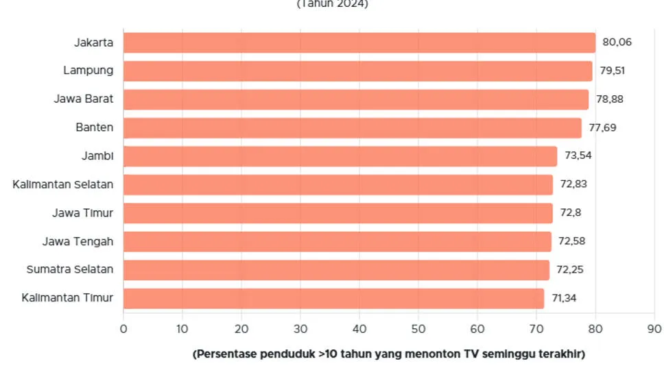 Jakarta Pimpin Persentase Penonton Televisi Tertinggi di Indonesia 2024
