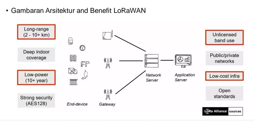 LoRaWAN: Inovasi Telekomunikasi Berbasis IoT Karya Anak Bangsa