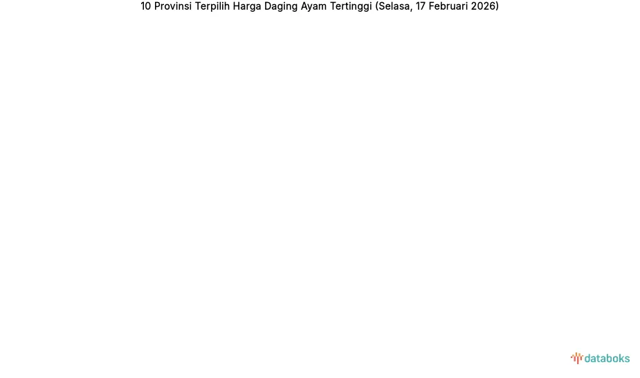 Sumatera Barat Catat Harga Daging Ayam Tertinggi di Indonesia Rp.60.250 per Kg