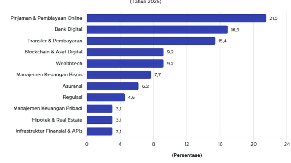 Perusahaan Pinjaman Online Mendominasi Fintech Indonesia 2025