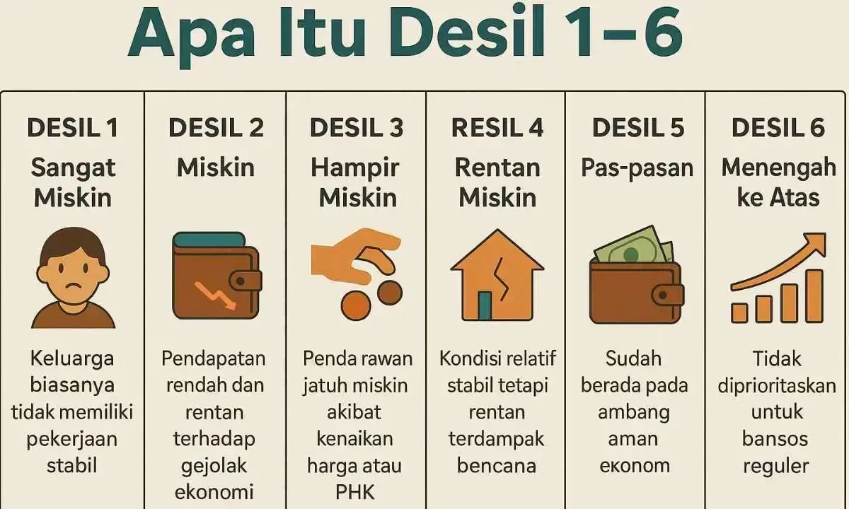 Pahami Desil dan Cara Cek Status Bansos untuk Optimalisasi Bantuan Sosial