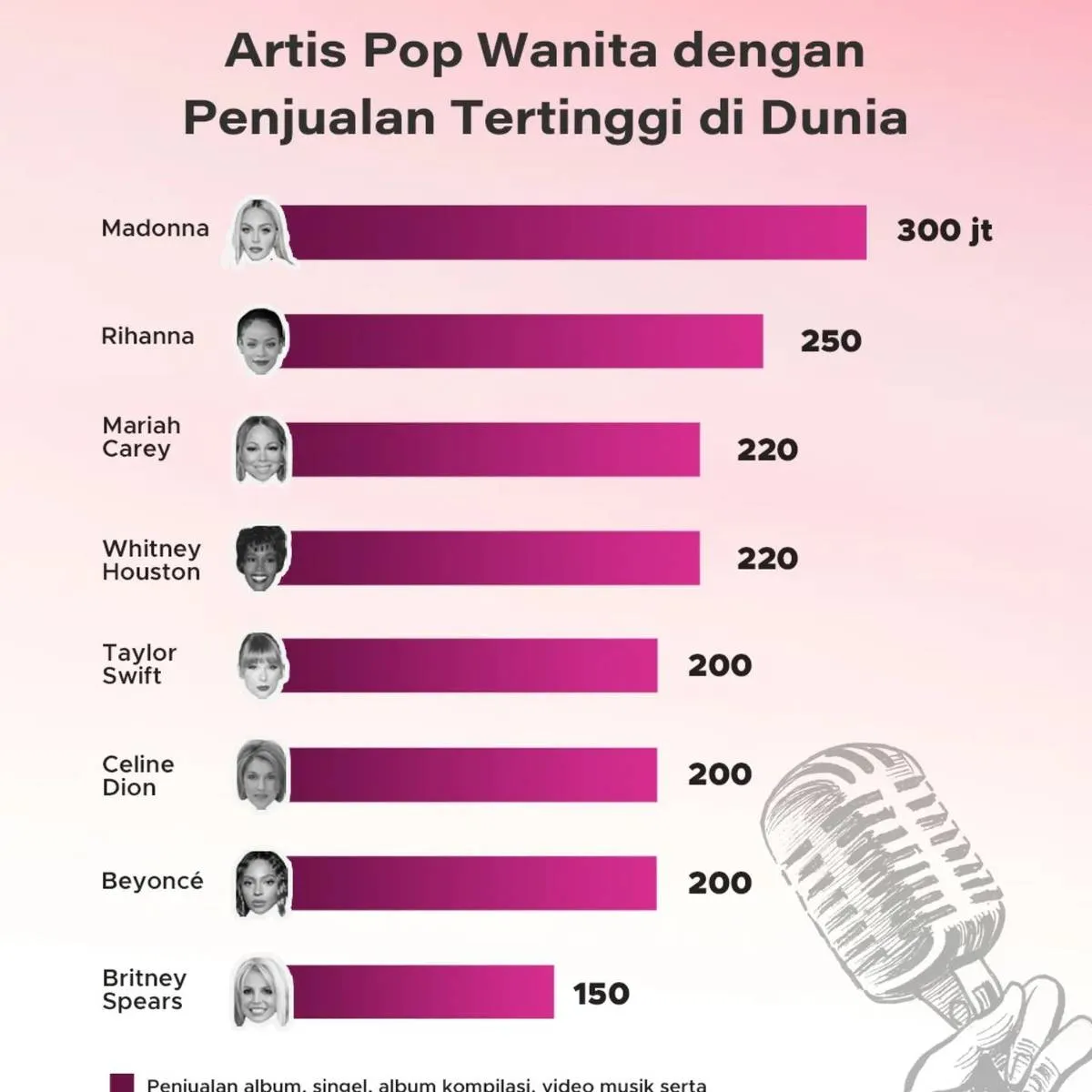 Madonna Puncaki Penjualan Artis Pop Wanita di Dunia