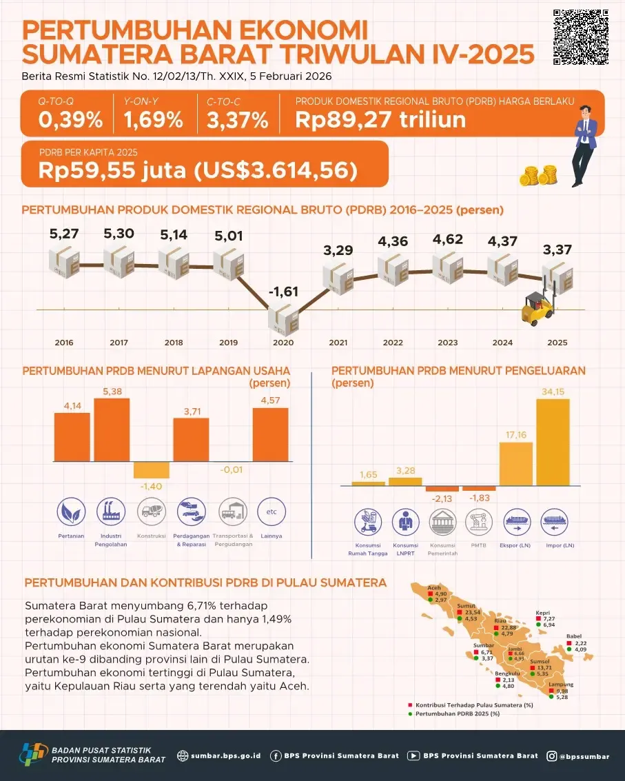 Pertumbuhan Ekonomi Sumbar 2025 Capai 3,37 Persen, Melambat dari Tahun Sebelumnya