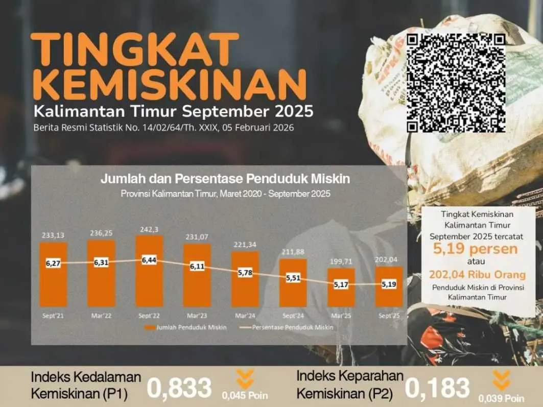 Peningkatan Kemiskinan di Kaltim: Kota Jadi Penyumbang Utama