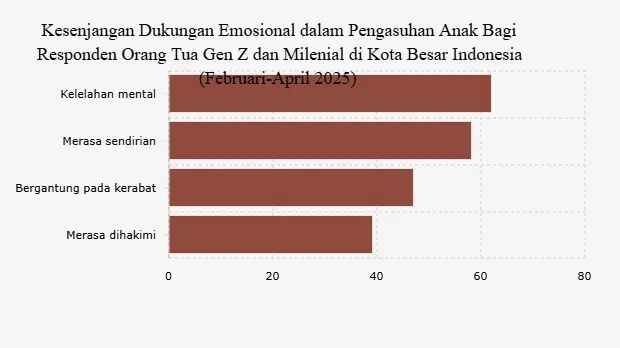 Kelelahan Mental Orang Tua Muda di Indonesia Mencapai 62%