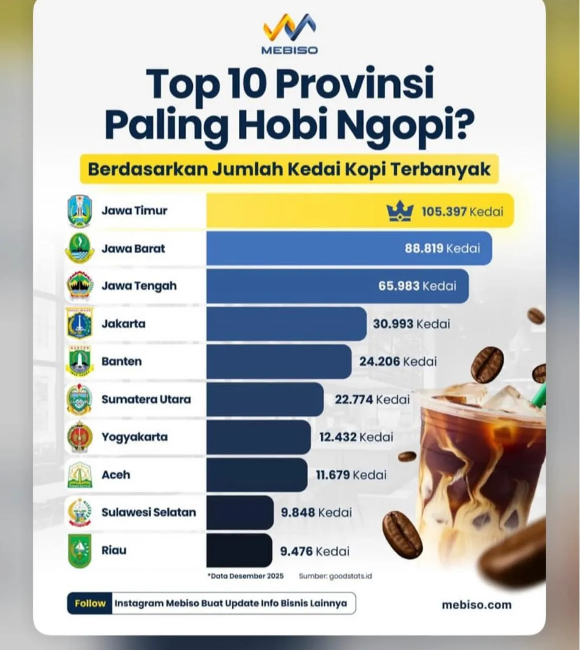 Jawa Timur Pimpin Bisnis Kedai Kopi dengan 100 Ribu Gerai