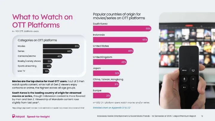 Gen Z Pendorong Utama Pertumbuhan Mobile Entertainment dan Media Sosial di 2025