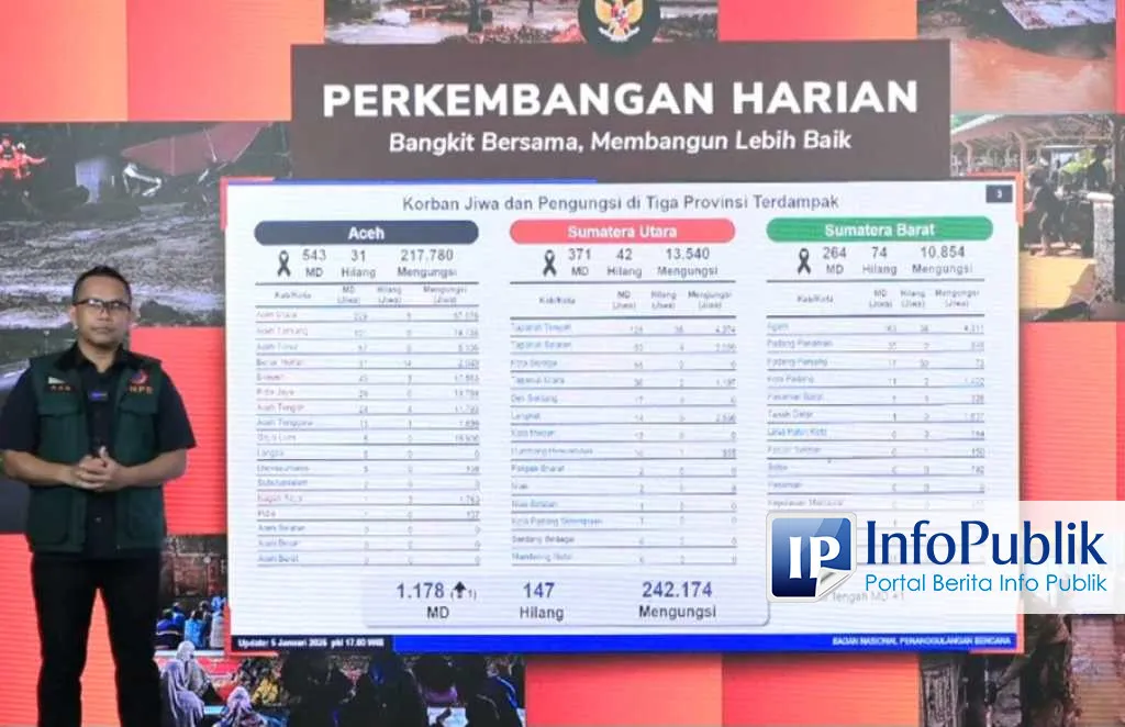 Penanganan Darurat Bencana Sumatera Berhasil Turunkan Jumlah Pengungsi