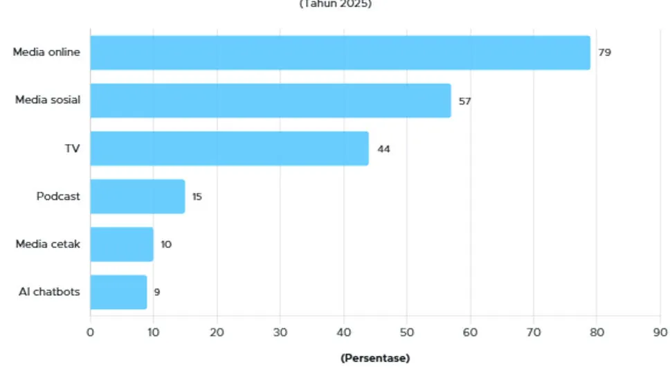 Perubahan Sumber Berita Utama Masyarakat Indonesia Menuju 2025