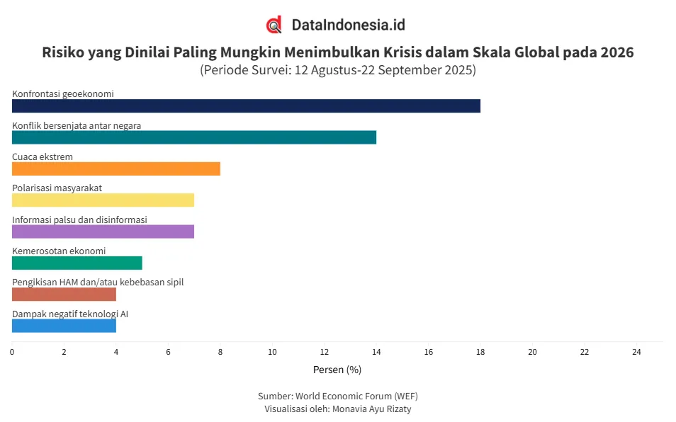 Risiko Krisis Global 2026: Konfrontasi Geoekonomi Teratas