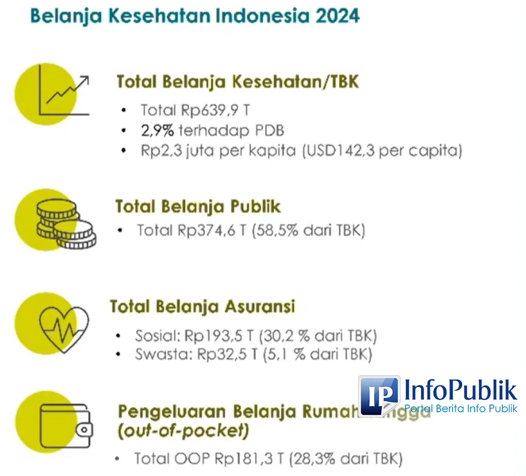 Belanja Kesehatan Nasional 2024 Capai Rp639,9 Triliun, OOP Turun Signifikan