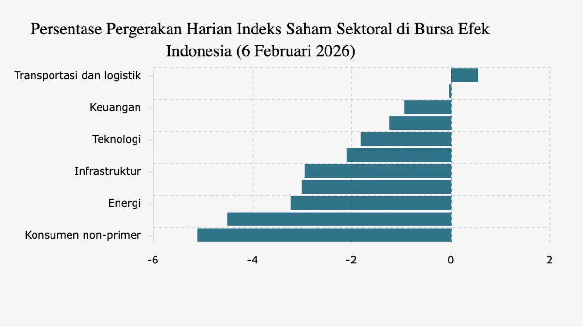 IHSG Turun 2,08%, Sektor Barang Konsumen Non-Primer Anjlok 5,11%
