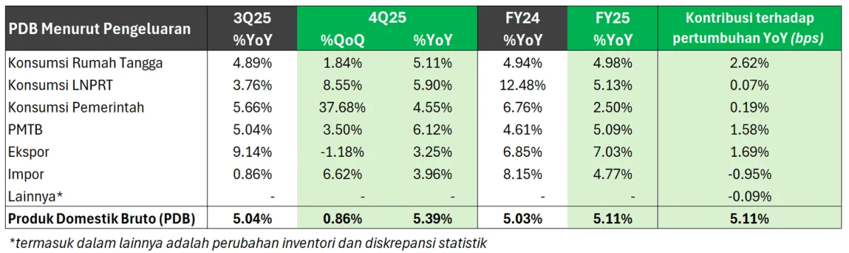 Pertumbuhan Ekonomi Indonesia 2025 Capai 5,11% YoY, Melampaui Ekspektasi