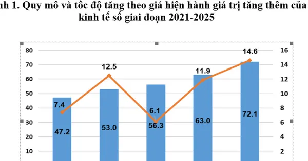 Proyeksi Ekonomi Digital Vietnam Capai 14,02% dari PDB pada 2025