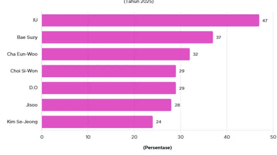 Top Idola K-Pop dengan Kemampuan Akting Terbaik 2025