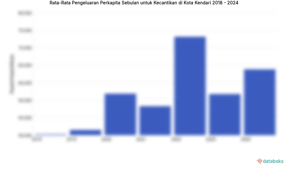 Pengeluaran Kecantikan di Kendari Hanya 19,2% dari Rata-rata Bulanan