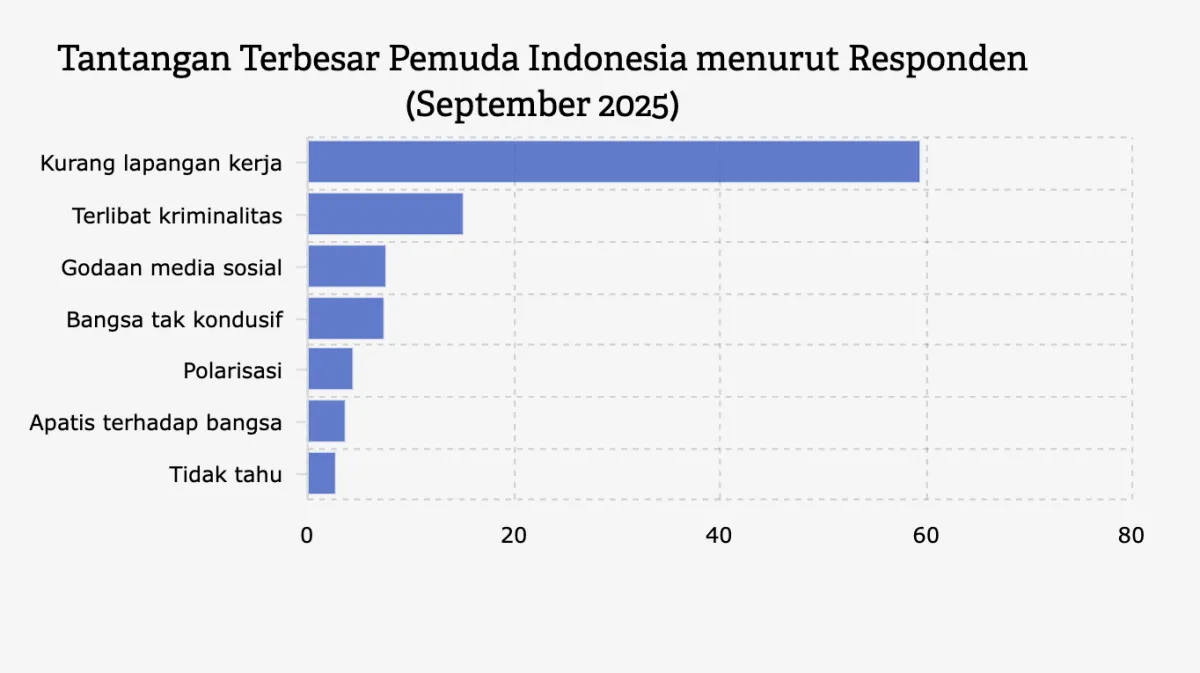 Tantangan Lapangan Kerja bagi Pemuda Indonesia di 2025