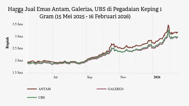 Harga Emas Pegadaian Turun hingga Rp11.000 per Gram pada 16 Februari 2026