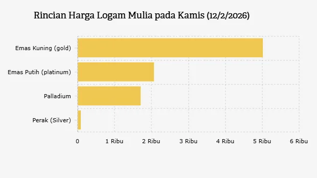 Kenaikan Harga Logam Mulia Mencapai Puncak di Tengah Ketidakpastian Ekonomi