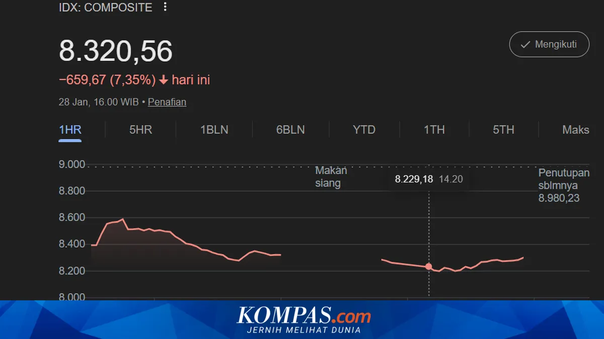 IHSG Turun Tajam Akibat Isu MSCI, Bos BEI Mengatakan Pasar Menghadapi Penjualan Panik