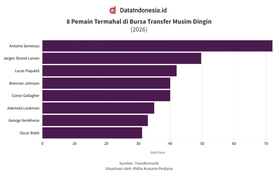 Antoine Semenyo Pemain Termahal di Bursa Transfer Musim Dingin 2026