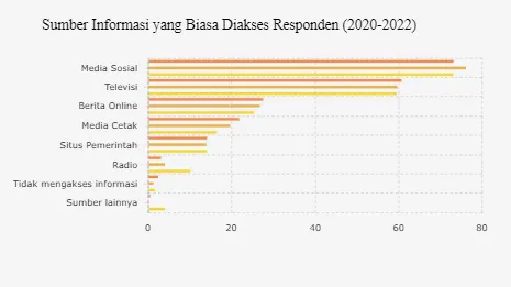 Media Sosial Dominasi Sumber Informasi Masyarakat Indonesia 2022