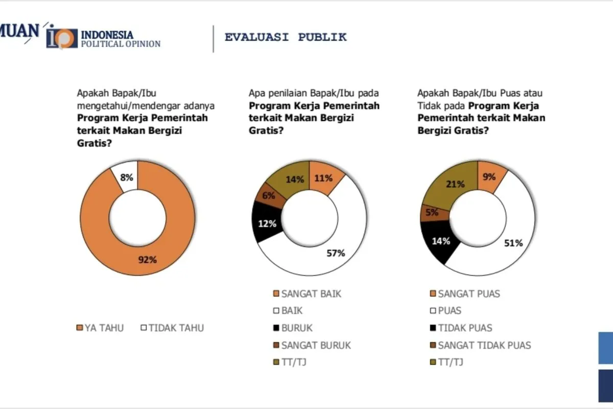 Survei IPO: Kepercayaan Publik Tertinggi pada Presiden dan TNI
