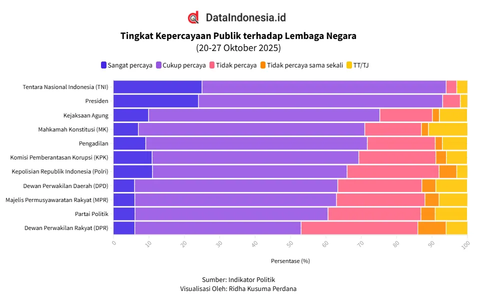 TNI Peringkat Pertama dalam Kepercayaan Publik, Menurut Survei Indikator Politik