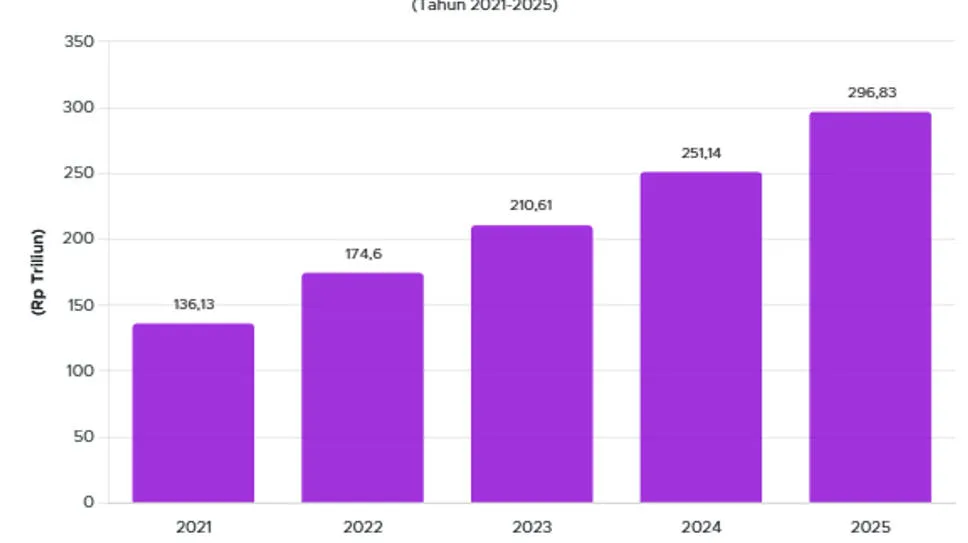 Investasi Jawa Barat Meningkat Pesat, Capai Rp296,8 Triliun di 2025