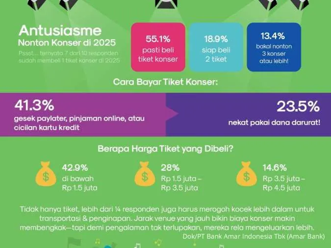 Survei Tunaiku: 53,5% Masyarakat Siapkan Tabungan untuk Konser 2025