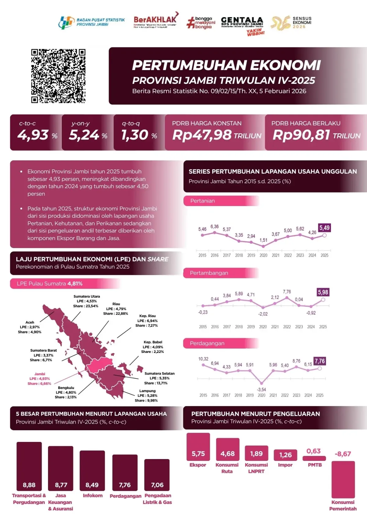Pertumbuhan Ekonomi Jambi 2025 Capai 4,93%, Kemiskinan dan Pengangguran Menurun