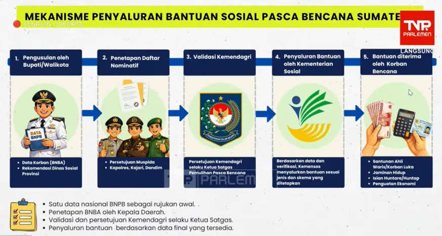 1,7 Juta Keluarga Terdampak Bencana di Sumatra Terima Bantuan Sosial