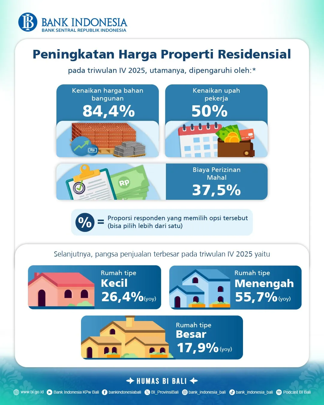 Harga Properti Residensial Bali Stabil pada Triwulan IV 2025