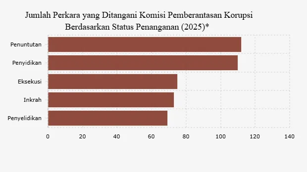 KPK Tangani 439 Perkara, 112 Dalam Proses Penuntutan