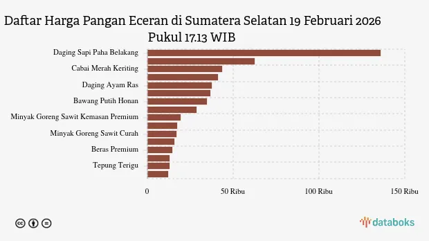 Update Harga Pangan Sumsel: Bawang Naik, Cabai Merah Turun (19/2)