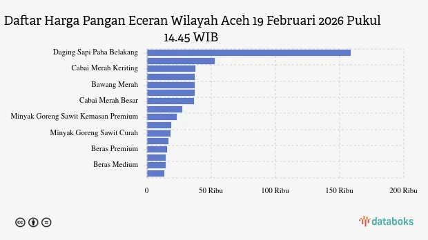 Harga Pangan Aceh 19 Februari 2026: Daging Ayam dan Cabai Rawit Turun