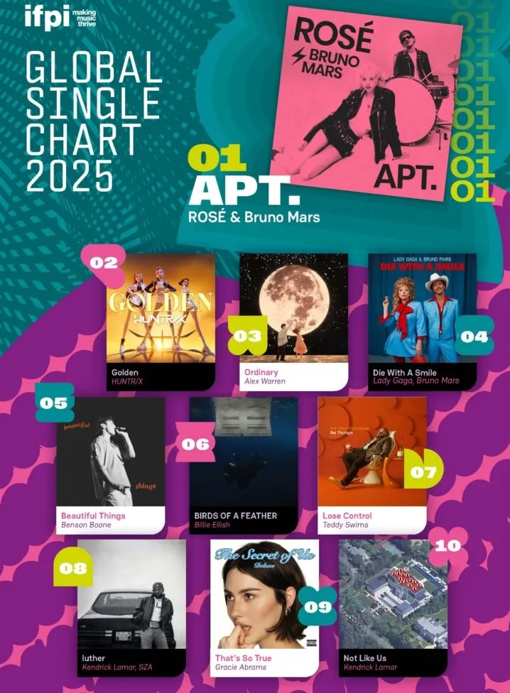 Rosé dari BLACKPINK Raih Puncak Global Single Chart, Stray Kids Kedua di Global Artist Chart