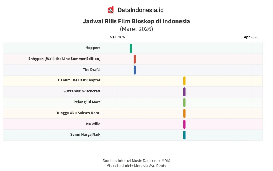 Daftar Film yang Tayang di Bioskop Indonesia Maret 2026